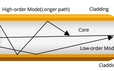 How Wavelength (850/1310/1550nm) Affects Optic Transceiver Reach