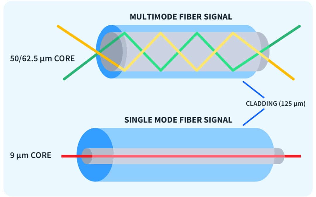 Can You Mix Single-Mode and Multi-Mode Transceivers? Best Practices