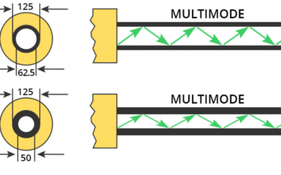 OM1 VS OM5 Fiber Guide: Bandwidth & Max Distance Charts (2025)