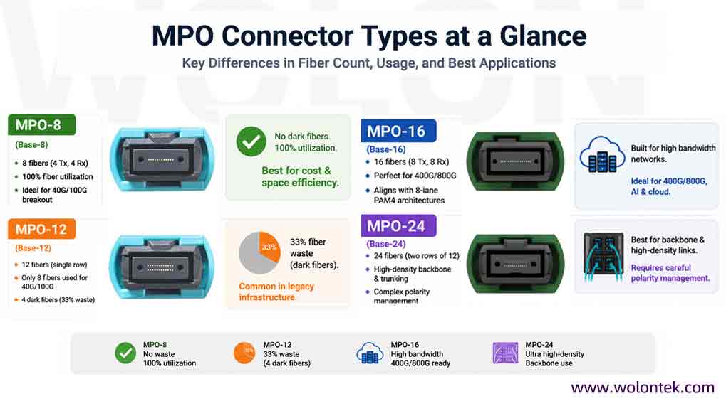 A detailed infographic by WolonFiber comparing MPO connector types. It highlights Base-8 for 100% fiber utilization in 40G/100G, Base-12 legacy waste, Base-16 for 400G/800G AI networks, and Base-24 for high-density backbones.